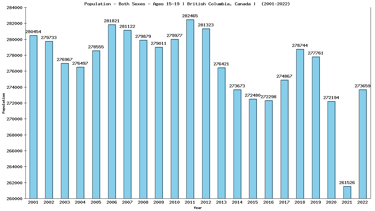 Graph showing Populalation - Teen-aged - Aged 15-19 - [2001-2022] | British Columbia, Canada